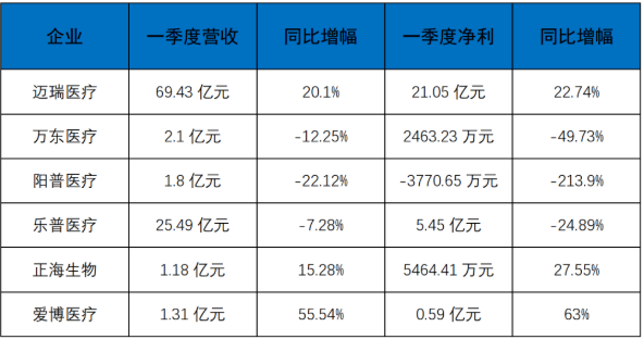 上市械企一季度“成績(jī)單”紛紛發(fā)布，尋找亮點(diǎn)